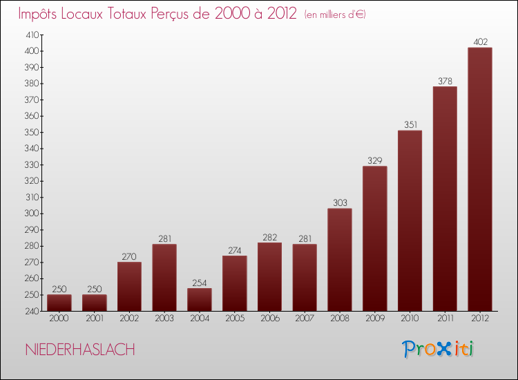 Evolution des Impôts Locaux pour la commune de NIEDERHASLACH de 2000 à 2012 Evolution des Impôts Locaux pour NIEDERHASLACH de 2000 à 2012