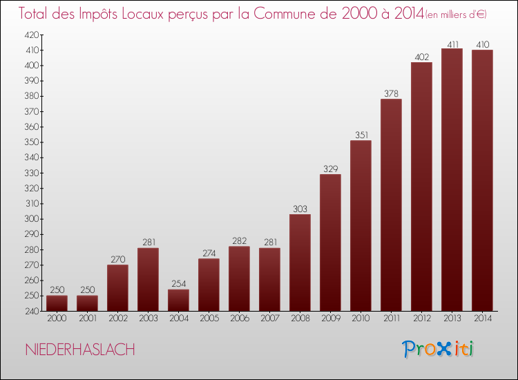 Evolution des Impôts Locaux pour la commune de NIEDERHASLACH de 2000 à 2014 Evolution des Impôts Locaux pour NIEDERHASLACH de 2000 à 2014