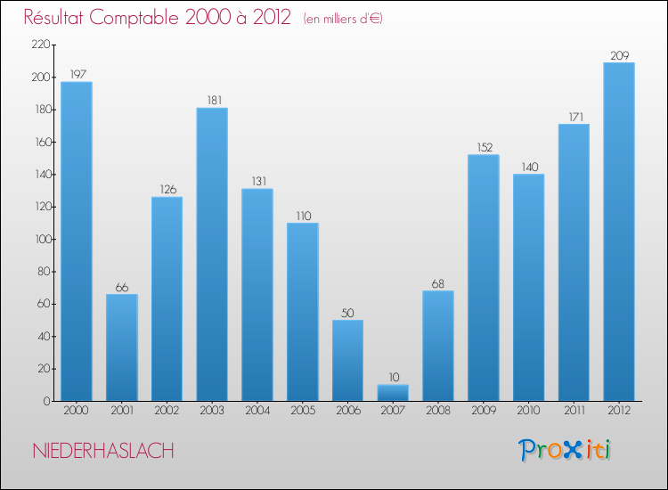 Evolution du résultat comptable pour la commune de NIEDERHASLACH de 2000 à 2012 Evolution du résultat comptable pour NIEDERHASLACH de 2000 à 2012