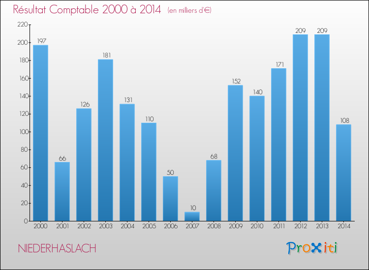 Evolution du résultat comptable pour la commune de NIEDERHASLACH de 2000 à 2014 Evolution du résultat comptable pour NIEDERHASLACH de 2000 à 2014