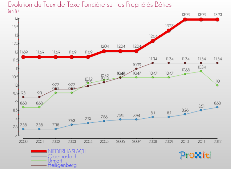 Evolution du taux de la taxe foncière sur le bati pour NIEDERHASLACH et les communes proches de 2000 à 2012 Comparaison des taux de taxe foncière sur le bati pour NIEDERHASLACH et les communes voisines de 2000 à 2012