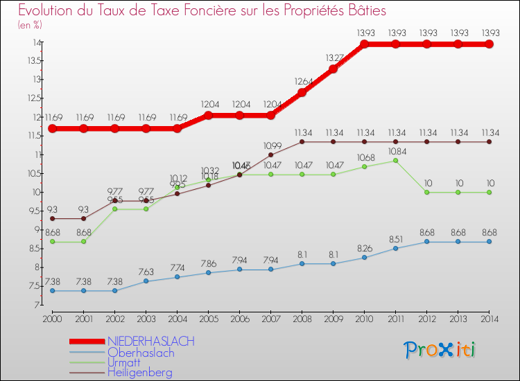 Evolution du taux de la taxe foncière sur le bati pour NIEDERHASLACH et les communes proches de 2000 à 2014 Comparaison des taux de taxe foncière sur le bati pour NIEDERHASLACH et les communes voisines de 2000 à 2014