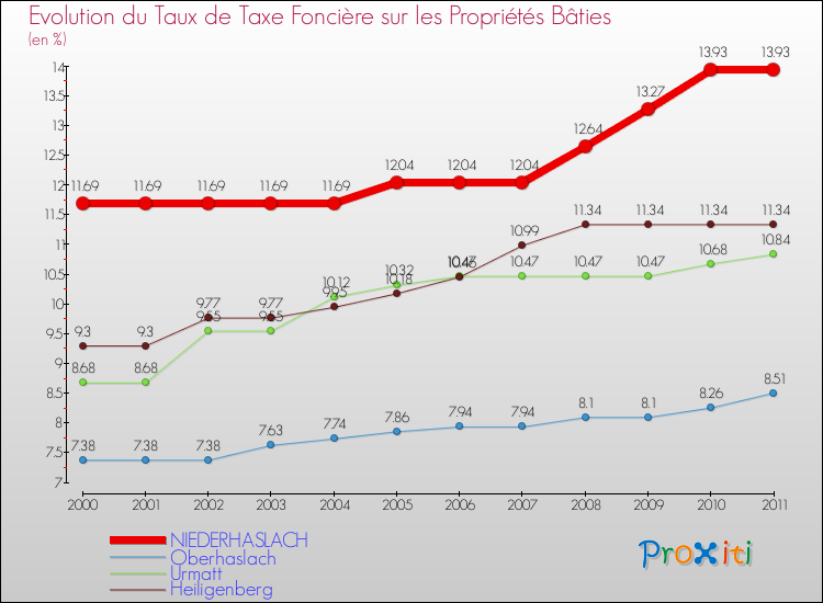 Evolution du taux de la taxe foncière sur le bati pour NIEDERHASLACH et les communes proches Comparaison des taux de taxe foncière sur le bati pour NIEDERHASLACH et les communes voisines