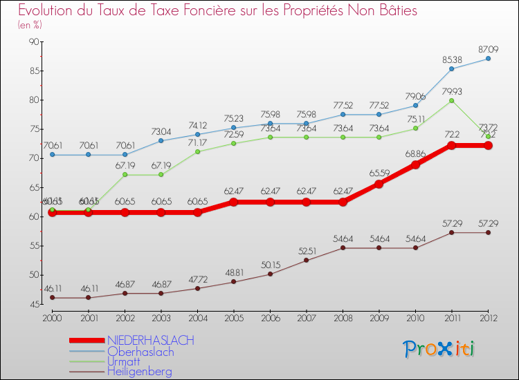 Evolution du taux de la taxe foncière sur les immeubles et terrains non batis pour NIEDERHASLACH et les communes proches de 2000 à 2012 Comparaison des taux de la taxe foncière sur les immeubles et terrains non batis pour NIEDERHASLACH et les communes voisines de 2000 à 2012