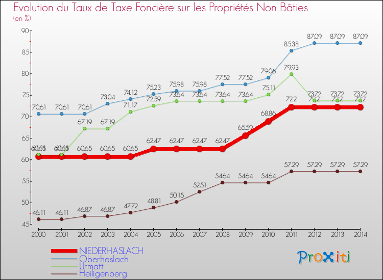 Evolution du taux de la taxe foncière sur les immeubles et terrains non batis pour NIEDERHASLACH et les communes proches de 2000 à 2014 Comparaison des taux de la taxe foncière sur les immeubles et terrains non batis pour NIEDERHASLACH et les communes voisines de 2000 à 2014