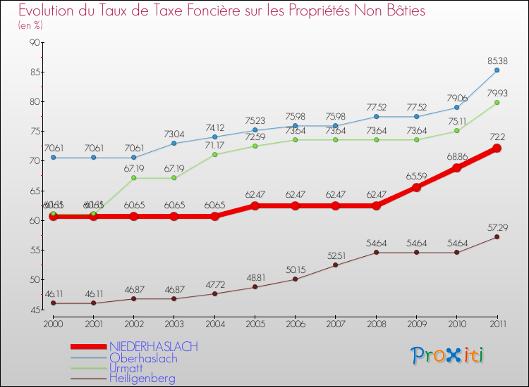 Evolution du taux de la taxe foncière sur les immeubles et terrains non batis pour NIEDERHASLACH et les communes proches Comparaison des taux de la taxe foncière sur les immeubles et terrains non batis pour NIEDERHASLACH et les communes voisines