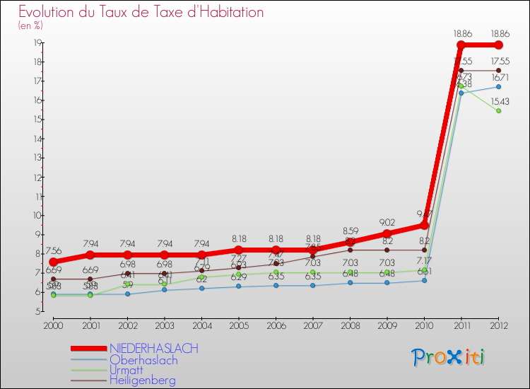 Evolution du taux de la taxe d'habitation pour NIEDERHASLACH et les communes proches Comparaison des taux de la taxe d'habitation pour NIEDERHASLACH et les communes voisines