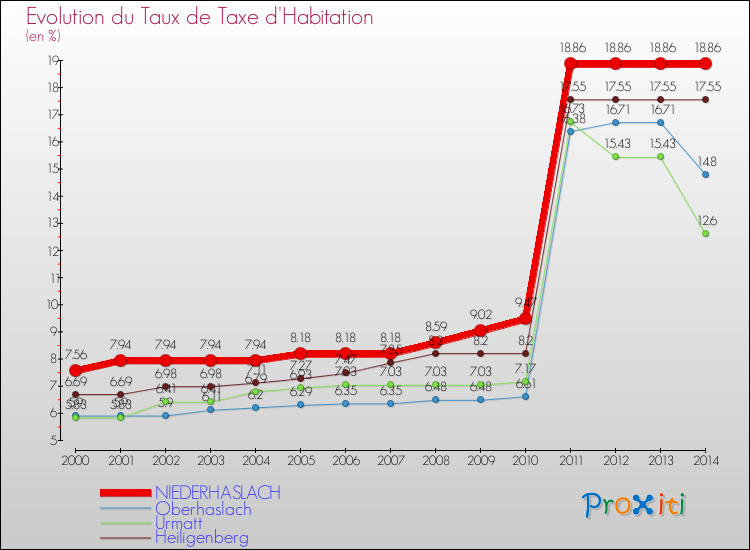 Evolution du taux de la taxe d'habitation pour NIEDERHASLACH et les communes proches de 2000 à 2014 Comparaison des taux de la taxe d'habitation pour NIEDERHASLACH et les communes voisines de 2000 à 2014