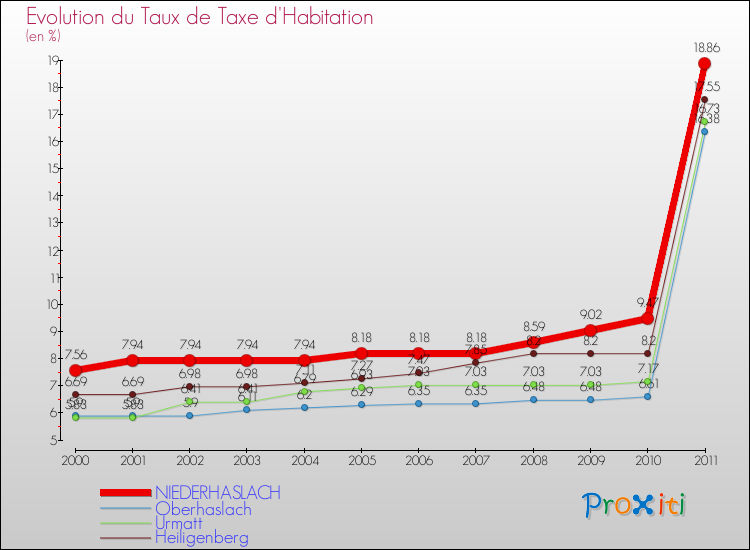 Evolution du taux de la taxe d'habitation pour NIEDERHASLACH et les communes proches Comparaison des taux de la taxe d'habitation pour NIEDERHASLACH et les communes voisines