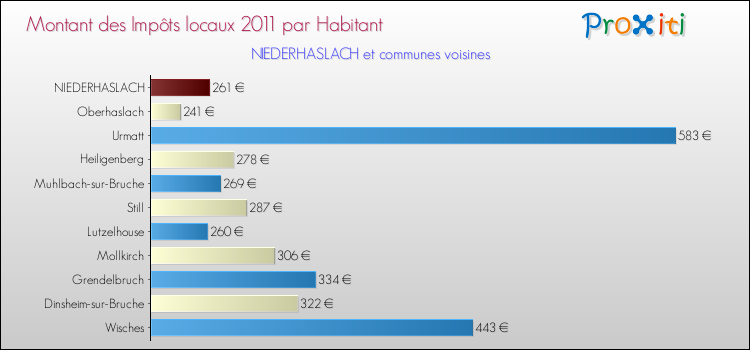 Montant des impôts locaux par Habitant pour NIEDERHASLACH et les communes proches Comparaison des impôts locaux par habitant pour NIEDERHASLACH et les communes voisines