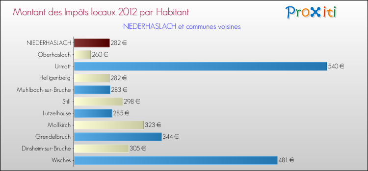 Montant des impôts locaux par Habitant pour NIEDERHASLACH et les communes proches Comparaison des impôts locaux par habitant pour NIEDERHASLACH et les communes voisines