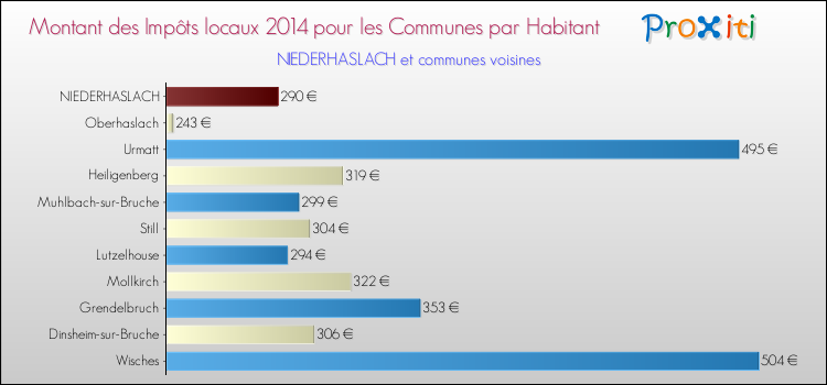 Montant des impôts locaux par Habitant pour NIEDERHASLACH et les communes proches en 2014 Comparaison des impôts locaux par habitant pour NIEDERHASLACH et les communes voisines en 2014