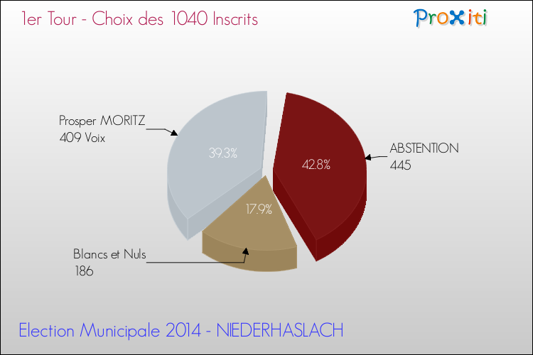 Résultats par rapport aux inscrits au 1er Tour des Elections Municipales 2014 de la commune de NIEDERHASLACH Elections Municipales 2014 - Résultats par rapport aux inscrits au 1er Tour pour la commune de NIEDERHASLACH