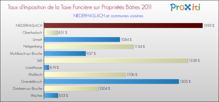 Taux d'imposition de la taxe foncière sur le bati 2011 pour NIEDERHASLACH et les communes proches Comparaison des taux d'imposition de la taxe foncière sur le bati 2011 pour NIEDERHASLACH et les communes voisines