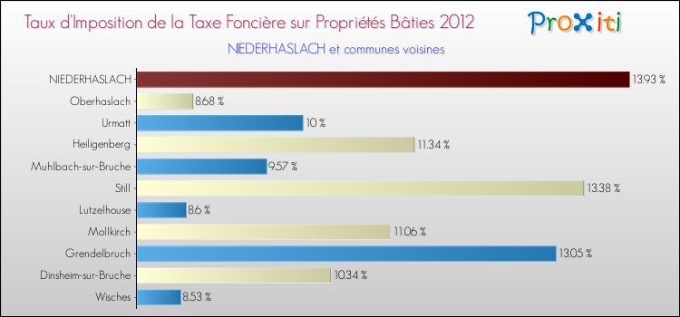 Taux d'imposition de la taxe foncière sur le bati 2012 pour NIEDERHASLACH et les communes proches Comparaison des taux d'imposition de la taxe foncière sur le bati 2012 pour NIEDERHASLACH et les communes voisines