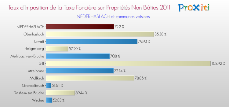 Taux d'imposition de la taxe foncière sur les immeubles et terrains non batis 2011 pour NIEDERHASLACH et les communes proches Comparaison des taux d'imposition de la taxe foncière sur les immeubles et terrains non batis 2011 pour NIEDERHASLACH et les communes voisines
