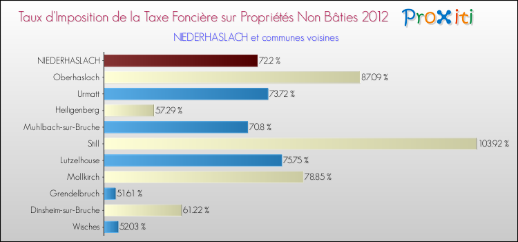 Taux d'imposition de la taxe foncière sur les immeubles et terrains non batis 2012 pour NIEDERHASLACH et les communes proches Comparaison des taux d'imposition de la taxe foncière sur les immeubles et terrains non batis 2012 pour NIEDERHASLACH et les communes voisines