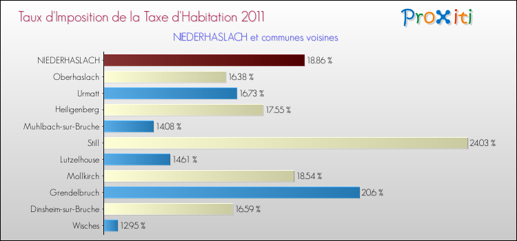 Taux d'imposition de la taxe d'habitation 2011 pour NIEDERHASLACH et les communes proches Comparaison des taux d'imposition de la taxe d'habitation 2011 pour NIEDERHASLACH et les communes voisines