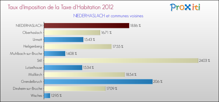 Taux d'imposition de la taxe d'habitation 2012 pour NIEDERHASLACH et les communes proches Comparaison des taux d'imposition de la taxe d'habitation 2012 pour NIEDERHASLACH et les communes voisines