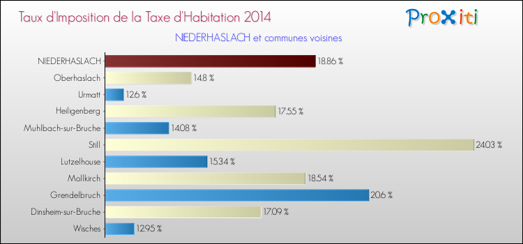 Taux d'imposition de la taxe d'habitation 2014 pour NIEDERHASLACH et les communes proches Comparaison des taux d'imposition de la taxe d'habitation 2014 pour NIEDERHASLACH et les communes voisines