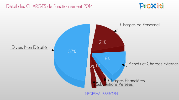 Décomposition des Charges de Fonctionnement 2014 de la commune de NIEDERHAUSBERGEN Charges de Fonctionnement 2014 pour la commune de NIEDERHAUSBERGEN