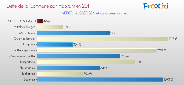 Dette par habitant de la commune en 2011 pour NIEDERHAUSBERGEN et les communes proches Comparaison de la dette par habitant de la commune en 2011 pour NIEDERHAUSBERGEN et les communes voisines