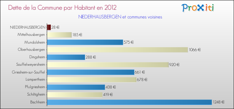 Dette par habitant de la commune en 2012 pour NIEDERHAUSBERGEN et les communes proches Comparaison de la dette par habitant de la commune en 2012 pour NIEDERHAUSBERGEN et les communes voisines
