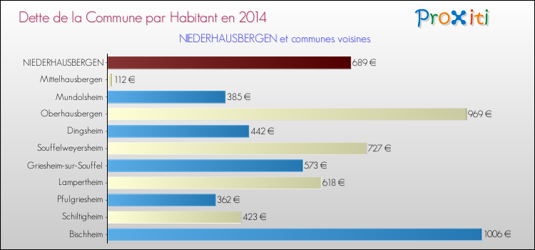 Dette par habitant de la commune en 2014 pour NIEDERHAUSBERGEN et les communes proches Comparaison de la dette par habitant de la commune en 2014 pour NIEDERHAUSBERGEN et les communes voisines