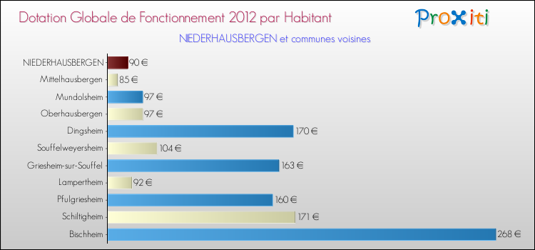 Montant des dotations globales de fonctionnement DGF par Habitant pour NIEDERHAUSBERGEN et les communes proches Comparaison des des dotations globales de fonctionnement DGF par habitant pour NIEDERHAUSBERGEN et les communes voisines