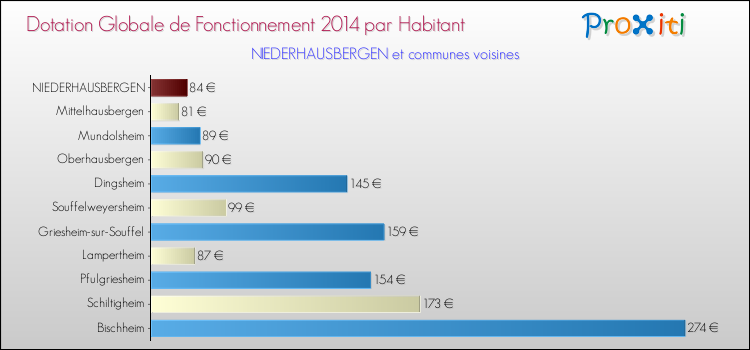 Montant des dotations globales de fonctionnement DGF par Habitant pour NIEDERHAUSBERGEN et les communes proches en 2014. Comparaison des des dotations globales de fonctionnement DGF par habitant pour NIEDERHAUSBERGEN et les communes voisines en 2014.