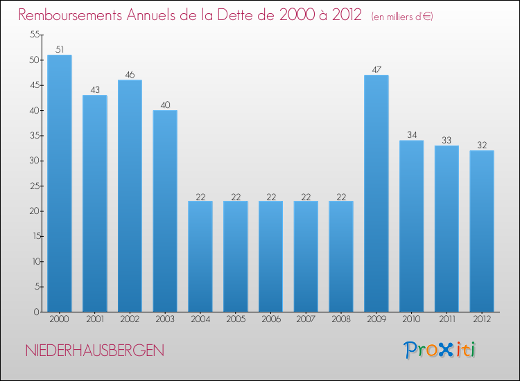 Evolution de l'annuité de la dette pour la commune de NIEDERHAUSBERGEN de 2000 à 2012 Annuités de la dette pour NIEDERHAUSBERGEN de 2000 à 2012