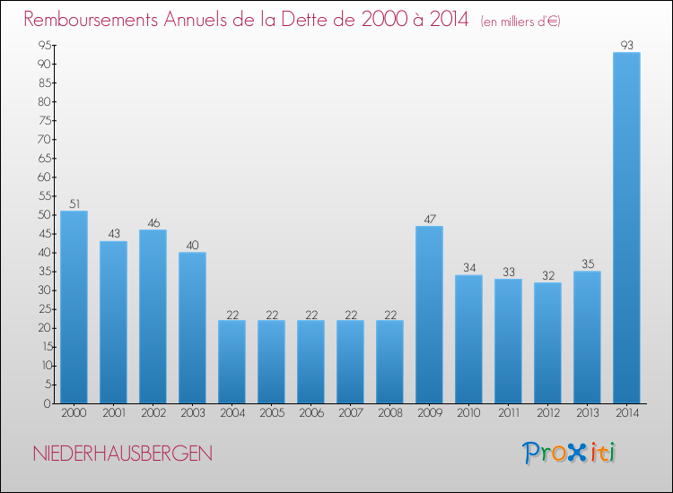 Evolution de l'annuité de la dette pour la commune de NIEDERHAUSBERGEN de 2000 à 2014 Annuités de la dette pour NIEDERHAUSBERGEN de 2000 à 2014