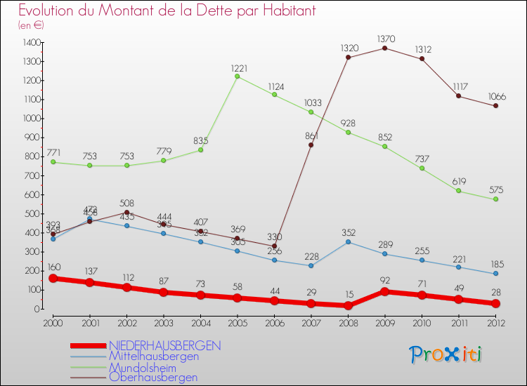 Evolution de la dette par habitant pour la commune de NIEDERHAUSBERGEN et les communes proches de 2000 à 2012 Comparaison de la dette par habitant pour NIEDERHAUSBERGEN et les communes voisines de 2000 à 2012