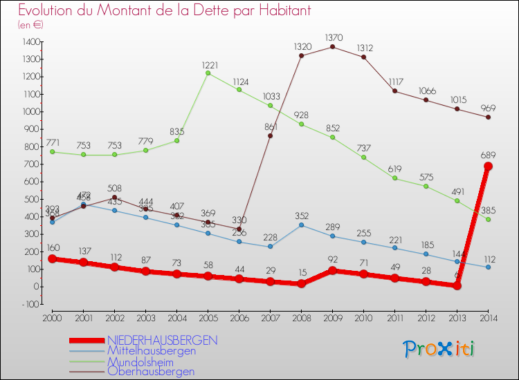 Evolution de la dette par habitant pour la commune de NIEDERHAUSBERGEN et les communes proches de 2000 à 2014 Comparaison de la dette par habitant pour NIEDERHAUSBERGEN et les communes voisines de 2000 à 2014