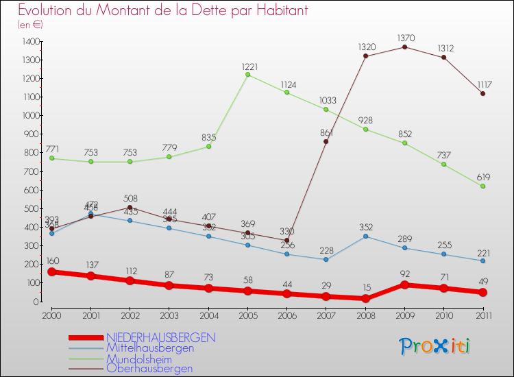 Evolution de la dette par habitant pour la commune de NIEDERHAUSBERGEN et les communes proches Comparaison de la dette par habitant pour NIEDERHAUSBERGEN et les communes voisines