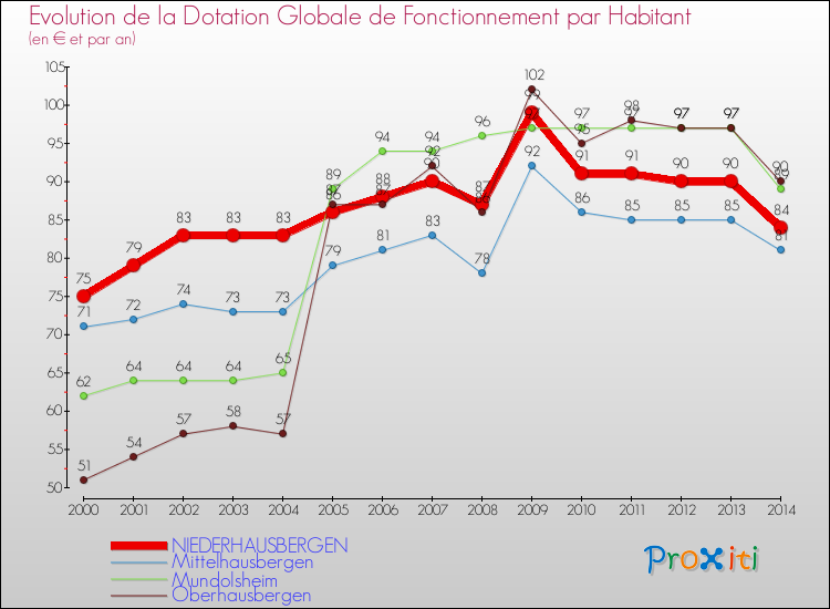 Evolution et montant de la dotation globale de fonctionnement par Habitant pour NIEDERHAUSBERGEN et les communes proches de 2000 à 2014. Comparaison des dotations globales de fonctionnement par habitant pour NIEDERHAUSBERGEN et les communes voisines de 2000 à 2014.
