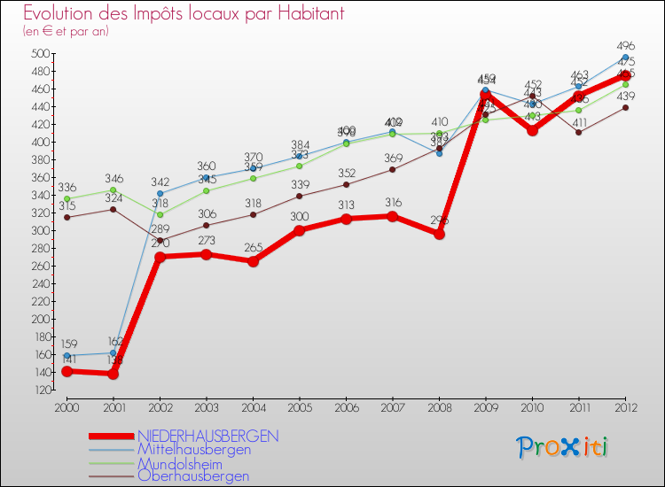Evolution et montant des impôts locaux par Habitant pour NIEDERHAUSBERGEN et les communes proches Comparaison des impôts locaux par habitant pour NIEDERHAUSBERGEN et les communes voisines
