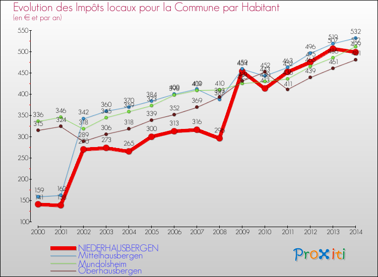Evolution et montant des impôts locaux par Habitant pour NIEDERHAUSBERGEN et les communes proches de 2000 à 2014 Comparaison des impôts locaux par habitant pour NIEDERHAUSBERGEN et les communes voisines de 2000 à 2014