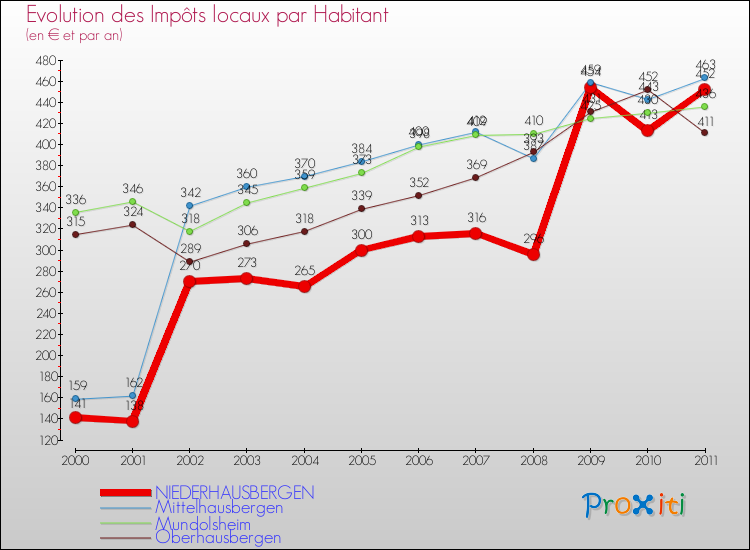 Evolution et montant des impôts locaux par Habitant pour NIEDERHAUSBERGEN et les communes proches Comparaison des impôts locaux par habitant pour NIEDERHAUSBERGEN et les communes voisines