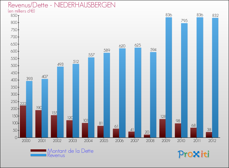 Evolution comparée de la dette et des revenus pour la commune de NIEDERHAUSBERGEN de 2000 à 2012 Comparaison de la dette et des revenus pour NIEDERHAUSBERGEN de 2000 à 2012