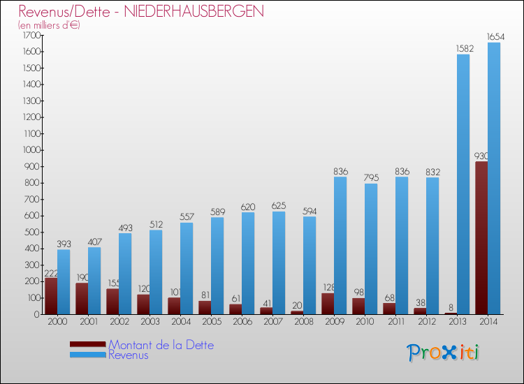 Evolution comparée de la dette et des revenus pour la commune de NIEDERHAUSBERGEN de 2000 à 2014 Comparaison de la dette et des revenus pour NIEDERHAUSBERGEN de 2000 à 2014