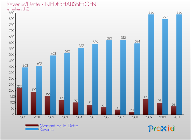 Evolution comparée de la dette et des revenus pour la commune de NIEDERHAUSBERGEN de 2000 à 2011 Comparaison de la dette et des revenus pour NIEDERHAUSBERGEN de 2000 à 2011