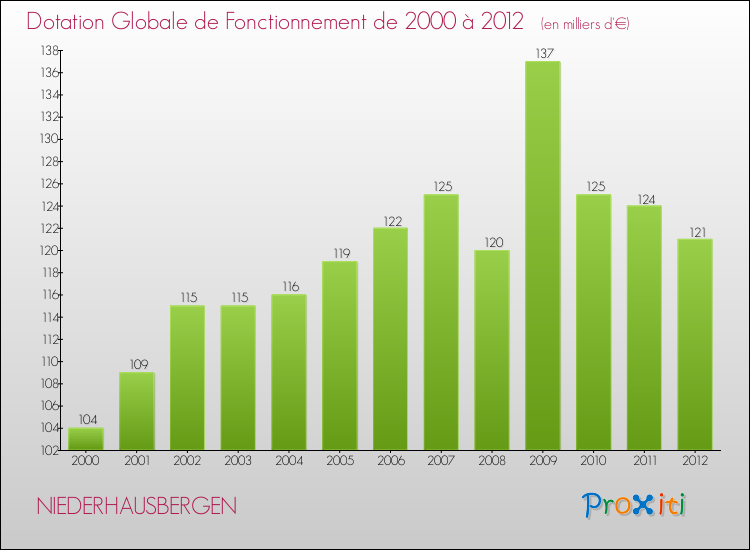 Evolution du montant de la Dotation Globale de Fonctionnement pour la commune de NIEDERHAUSBERGEN de 2000 à 2012 Evolution du montant de la Dotation Globale de Fonctionnement pour NIEDERHAUSBERGEN de 2000 à 2012
