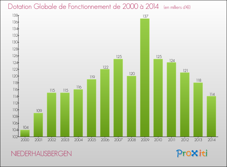 Evolution du montant de la Dotation Globale de Fonctionnement pour la commune de NIEDERHAUSBERGEN de 2000 à 2014 Evolution du montant de la Dotation Globale de Fonctionnement pour NIEDERHAUSBERGEN de 2000 à 2014