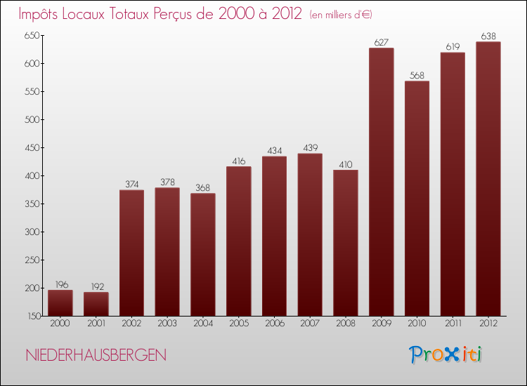 Evolution des Impôts Locaux pour la commune de NIEDERHAUSBERGEN de 2000 à 2012 Evolution des Impôts Locaux pour NIEDERHAUSBERGEN de 2000 à 2012