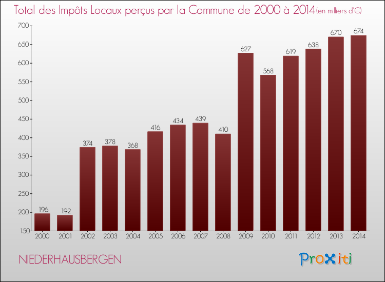 Evolution des Impôts Locaux pour la commune de NIEDERHAUSBERGEN de 2000 à 2014 Evolution des Impôts Locaux pour NIEDERHAUSBERGEN de 2000 à 2014