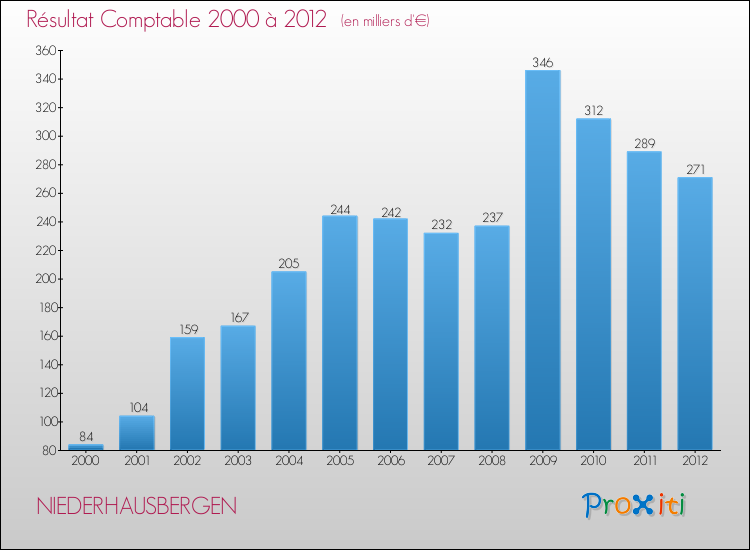 Evolution du résultat comptable pour la commune de NIEDERHAUSBERGEN de 2000 à 2012 Evolution du résultat comptable pour NIEDERHAUSBERGEN de 2000 à 2012