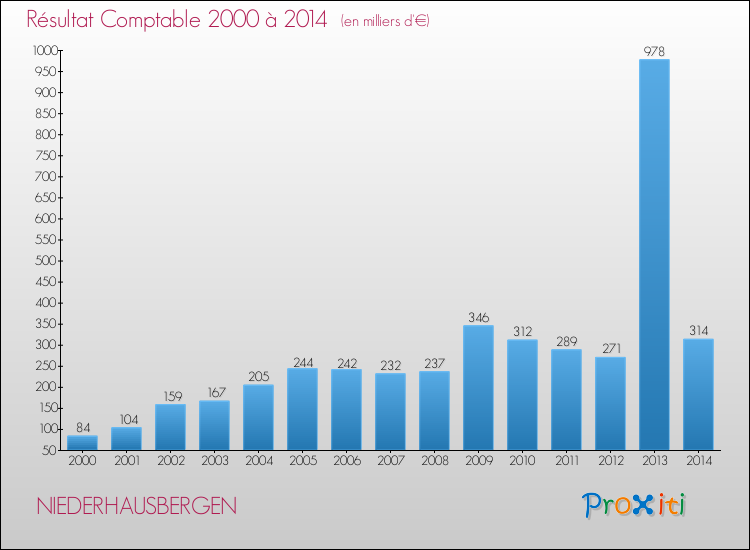 Evolution du résultat comptable pour la commune de NIEDERHAUSBERGEN de 2000 à 2014 Evolution du résultat comptable pour NIEDERHAUSBERGEN de 2000 à 2014