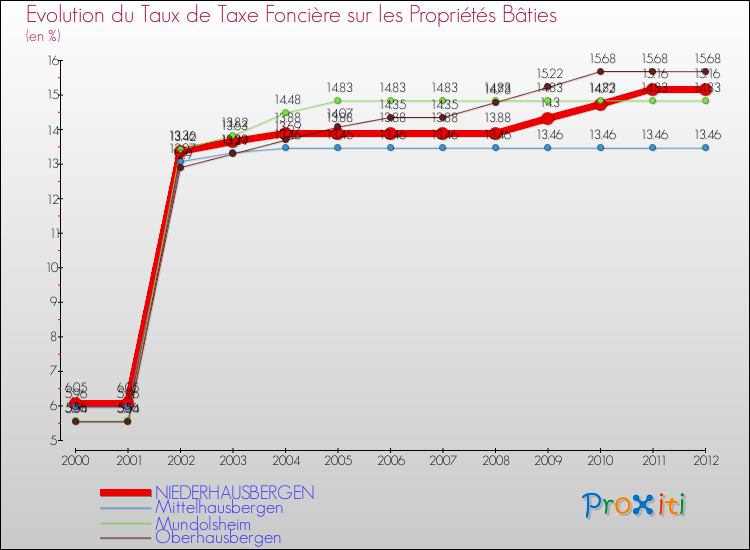 Evolution du taux de la taxe foncière sur le bati pour NIEDERHAUSBERGEN et les communes proches de 2000 à 2012 Comparaison des taux de taxe foncière sur le bati pour NIEDERHAUSBERGEN et les communes voisines de 2000 à 2012