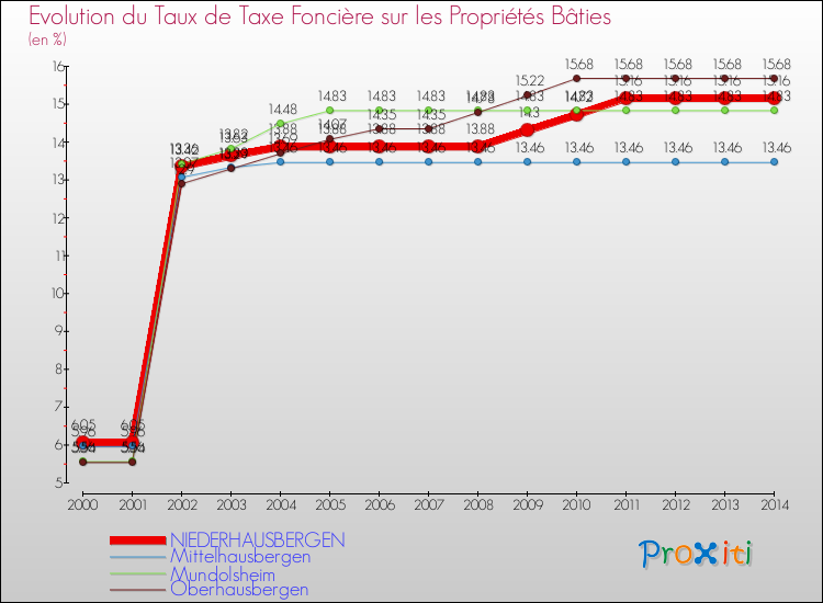 Evolution du taux de la taxe foncière sur le bati pour NIEDERHAUSBERGEN et les communes proches de 2000 à 2014 Comparaison des taux de taxe foncière sur le bati pour NIEDERHAUSBERGEN et les communes voisines de 2000 à 2014